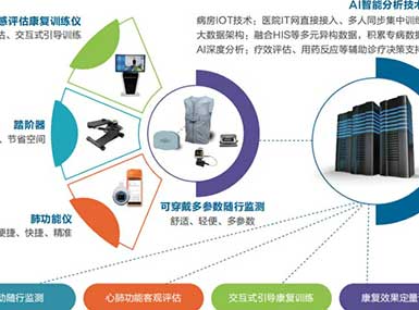 用数据指导肺康复治疗-SensEcho®心肺康复支持系统发布会